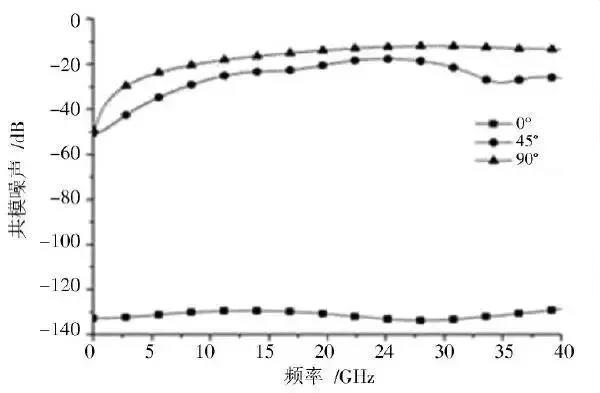 圖5 不同布線方式下共模噪聲頻域比較