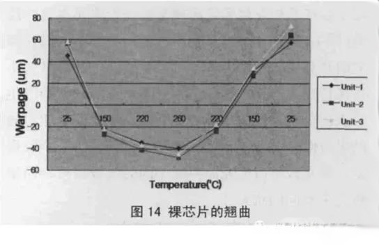 圖14 裸芯片的翹曲