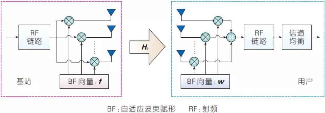 圖3、單載波傳輸方式下毫米波模擬波束賦形
