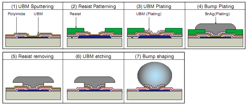 晶圓級封裝(WLCSP) & 倒片封裝(Flip-Chip)-《芯苑》