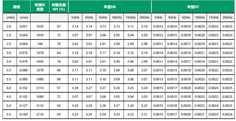 Rogers 板材性能參數(shù)