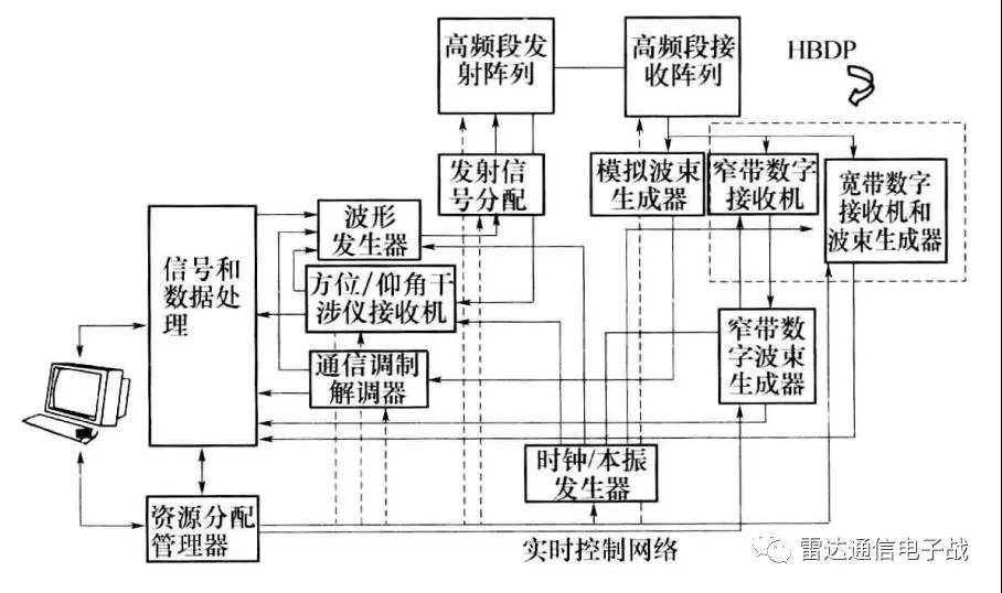 先進(jìn)多功能射頻系統(tǒng)(AMRFS)  發(fā)射和接收孔徑分開