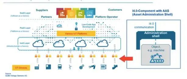 圖2  工業(yè)4.0成功實現(xiàn)跨企業(yè)OT設(shè)施互操作性的辦法