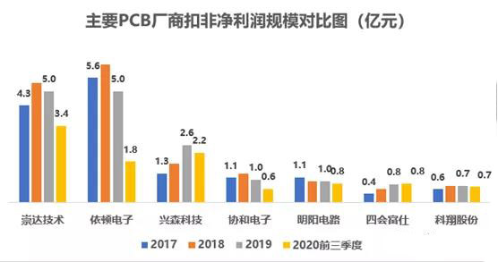 以小批量PCB板為主，會(huì)聚于交通工具電子板+高頻通信板等高端領(lǐng)域