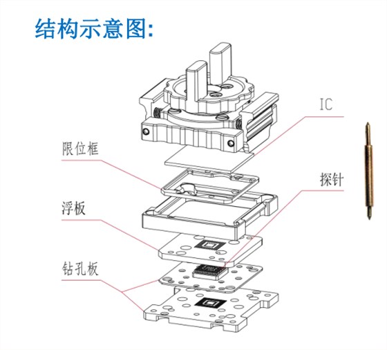 測試座(左圖)是客戶根據(jù)我們的socket布板圖來layout PCB 測試座(左圖)是客戶根據(jù)我們的socket布板圖來layout PCB