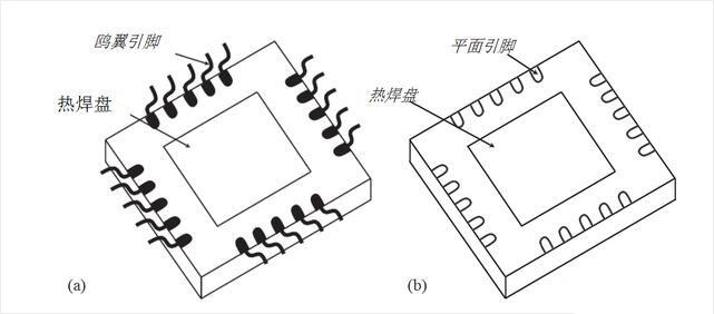 圖3、集成電路封裝技術：(a)四平封裝和(b)四平無引腳封裝